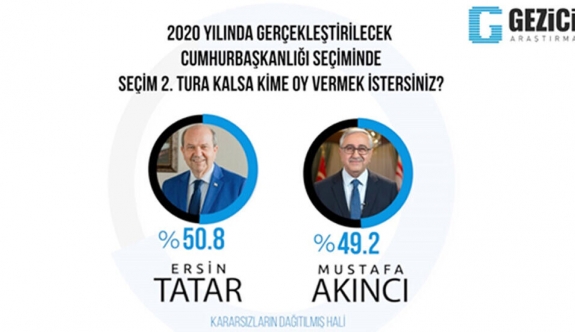 Gezici Anketi’ne göre Tatar 2’nci turda kazanıyor